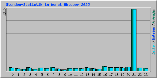 Stunden-Statistik im Monat Oktober 2025