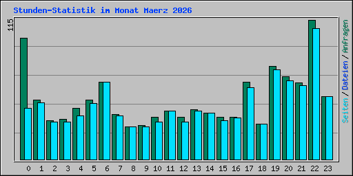 Stunden-Statistik im Monat Maerz 2026