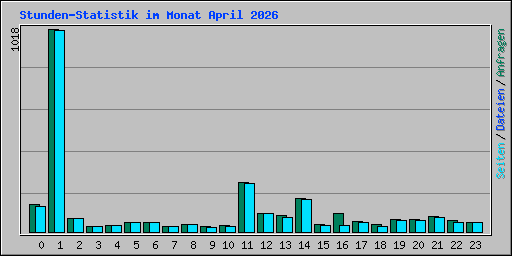 Stunden-Statistik im Monat April 2026