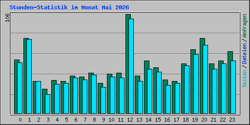 Stunden-Statistik im Monat Mai 2026