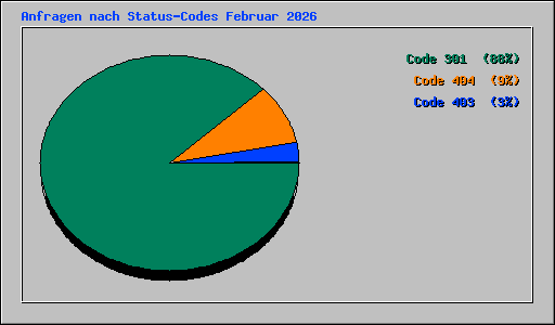 Anfragen nach Status-Codes Februar 2026