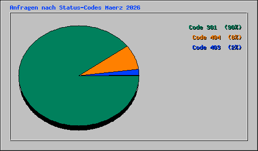 Anfragen nach Status-Codes Maerz 2026
