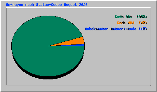 Anfragen nach Status-Codes August 2026