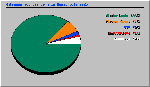Anfragen aus Laendern im Monat Juli 2025