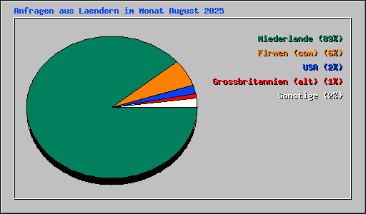 Anfragen aus Laendern im Monat August 2025