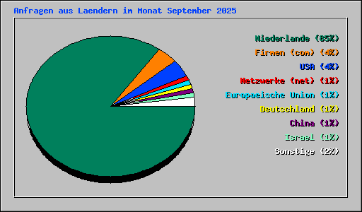 Anfragen aus Laendern im Monat September 2025