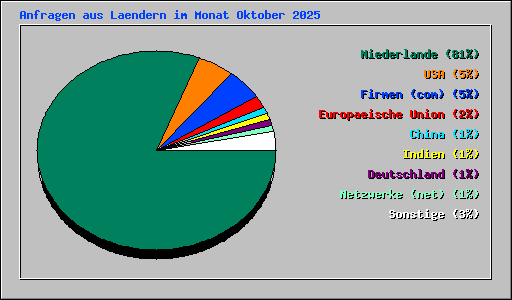 Anfragen aus Laendern im Monat Oktober 2025
