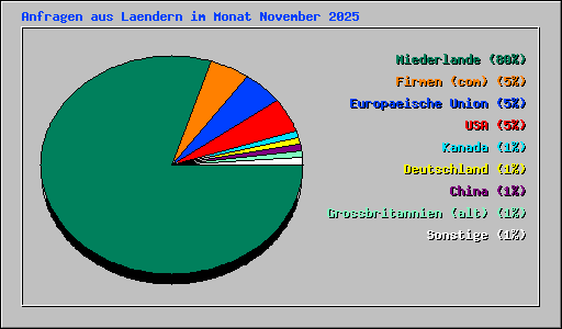 Anfragen aus Laendern im Monat November 2025