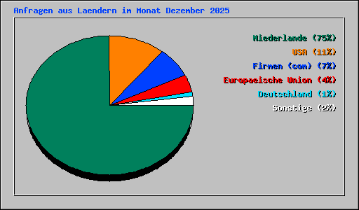 Anfragen aus Laendern im Monat Dezember 2025