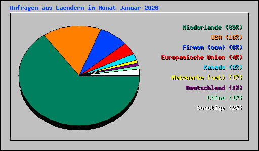 Anfragen aus Laendern im Monat Januar 2026