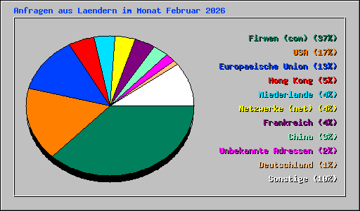Anfragen aus Laendern im Monat Februar 2026