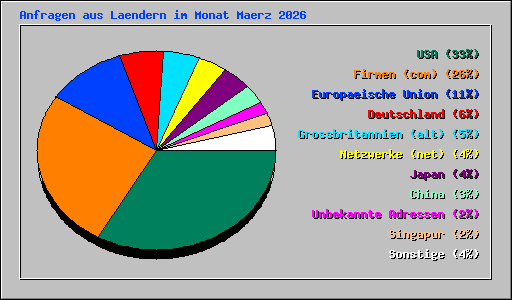 Anfragen aus Laendern im Monat Maerz 2026