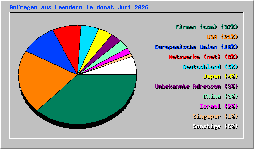 Anfragen aus Laendern im Monat Juni 2026