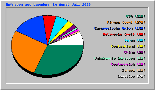 Anfragen aus Laendern im Monat Juli 2026