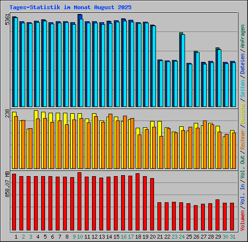 Tages-Statistik im Monat August 2025