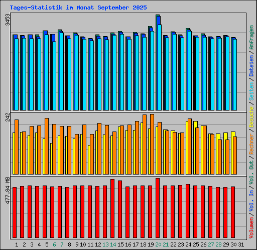 Tages-Statistik im Monat September 2025