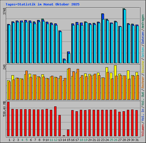 Tages-Statistik im Monat Oktober 2025