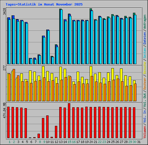 Tages-Statistik im Monat November 2025
