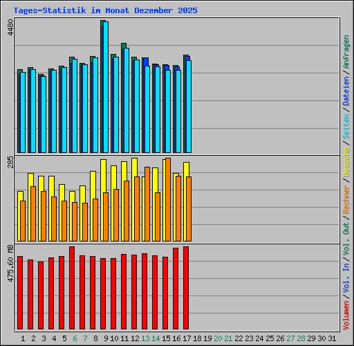 Tages-Statistik im Monat Dezember 2025