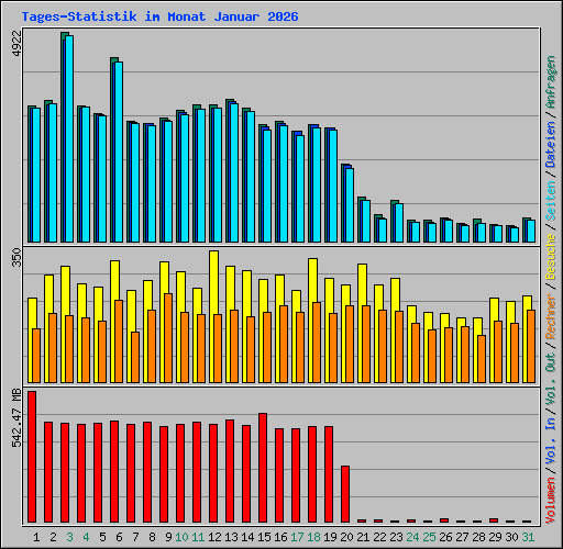 Tages-Statistik im Monat Januar 2026