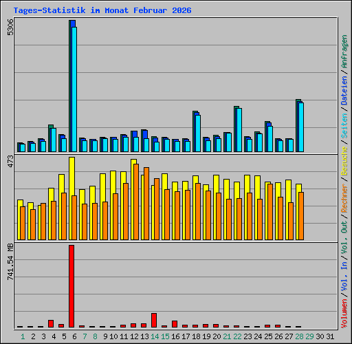 Tages-Statistik im Monat Februar 2026