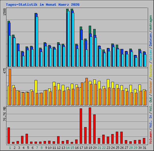 Tages-Statistik im Monat Maerz 2026