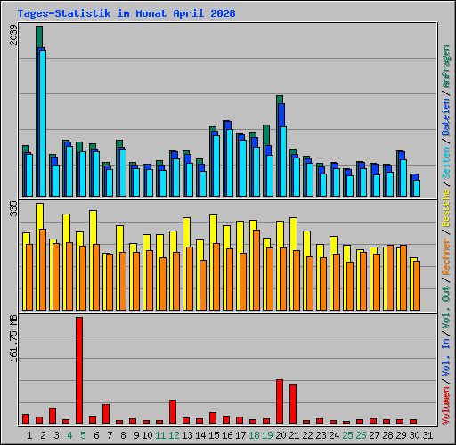 Tages-Statistik im Monat April 2026