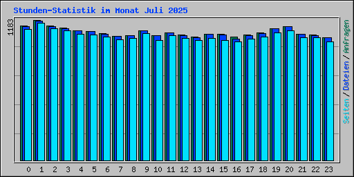Stunden-Statistik im Monat Juli 2025