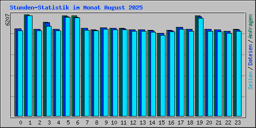 Stunden-Statistik im Monat August 2025