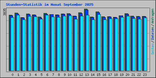 Stunden-Statistik im Monat September 2025