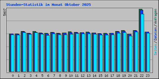 Stunden-Statistik im Monat Oktober 2025