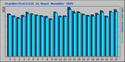 Stunden-Statistik im Monat November 2025