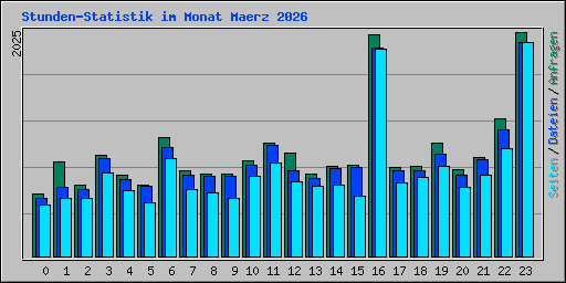 Stunden-Statistik im Monat Maerz 2026