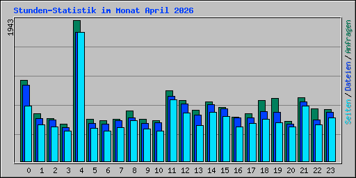 Stunden-Statistik im Monat April 2026