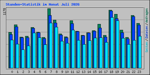 Stunden-Statistik im Monat Juli 2026