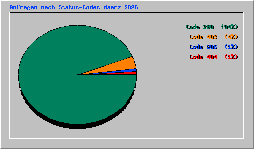Anfragen nach Status-Codes Maerz 2026
