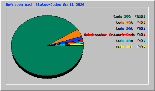 Anfragen nach Status-Codes April 2026