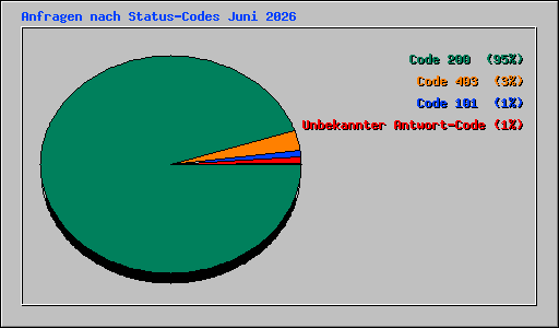 Anfragen nach Status-Codes Juni 2026