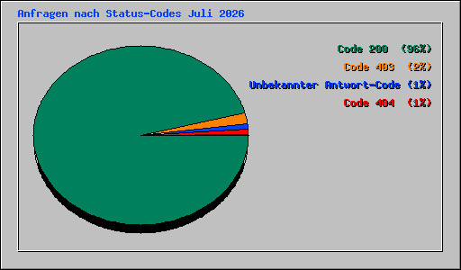 Anfragen nach Status-Codes Juli 2026