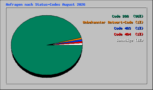 Anfragen nach Status-Codes August 2026