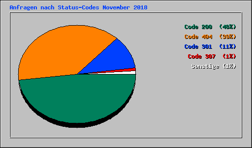 Anfragen nach Status-Codes November 2018