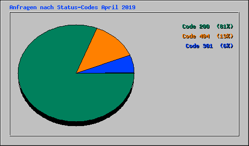 Anfragen nach Status-Codes April 2019