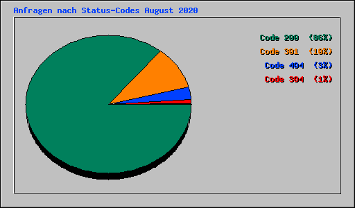 Anfragen nach Status-Codes August 2020