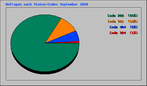 Anfragen nach Status-Codes September 2020