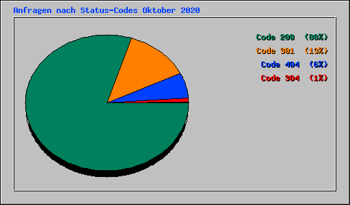 Anfragen nach Status-Codes Oktober 2020