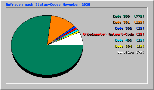 Anfragen nach Status-Codes November 2020