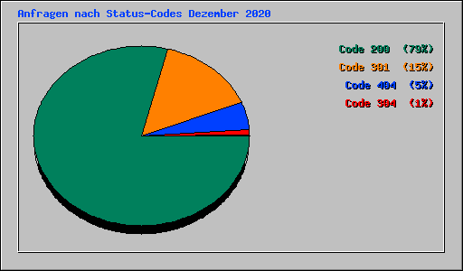 Anfragen nach Status-Codes Dezember 2020