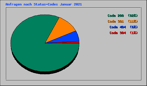 Anfragen nach Status-Codes Januar 2021