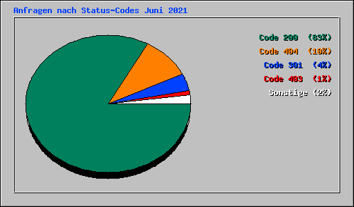 Anfragen nach Status-Codes Juni 2021