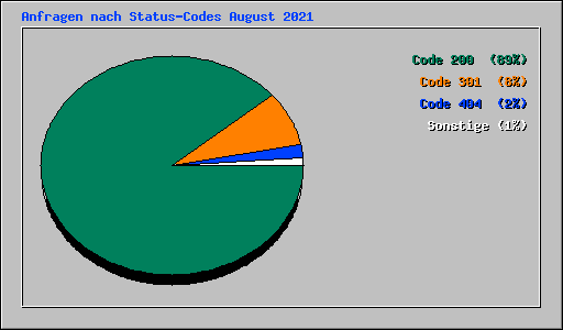 Anfragen nach Status-Codes August 2021